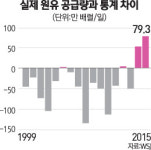 매일 80만배럴 증발… 사라진 원유는 어디에