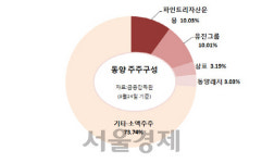 (주)동양 경영권 분쟁, 캐스팅보트 동양레저 신났다!!