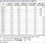서울 전세가율 80% 넘은 지역 5곳… 올해 안에 두 배로 늘어날 듯