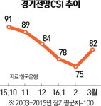 소비심리 4개월 만에 반등…지표 바닥 찍었나