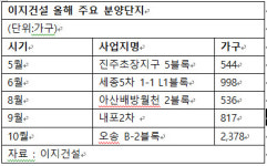 [2016 서경 하우징 페어]이지건설 이지더원..광폭 거실..진주 초장1지구 이지더원 눈길