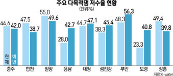 "물 확보하라"...가뭄과의 전쟁 나선 정부