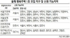 [머니+] 행복주택 이달 1,600가구 모집...대학생.신혼부부 시선 고정
