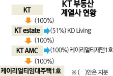 [단독] “종합부동산기업으로”...KT, 중개법인 만든다
