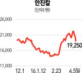 [터치!이종목] 한진칼, 대규모 유상증자에 7% 급락