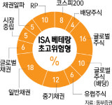 [ISA레시피] 동부증권, 헬스케어펀드 모델포트폴리오에 편입
