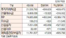 증시 주변 자금 동향[4월 8일]