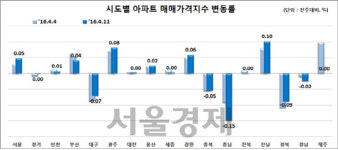 강남권 아파트가격 상승폭 확대···서울·수도권으로 확산 중
