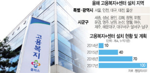 고용복지+센터, 전국으로 플러스
