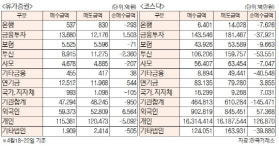 주간 투자주체별 매매동향[4월18~22일]