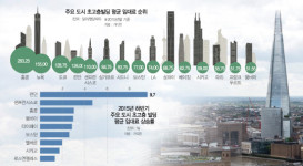 [글로벌마켓 인사이드] 불황 모르는 런던 마천루...몸값 하늘 찌른다