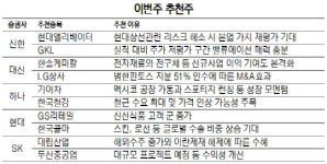 [이번주 추천주] 대외 이벤트로 변동성 확대··· 기아차·한국철강·대림산업 유망