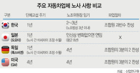 [다시 경제, 그리고 기업이다] 해외노조와 거꾸로 가는 한국노조