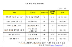 부산 5월 분양물량, 14년만에 최대···전년比 197%↑