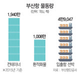 해운업 구조조정에···지역경제 경고음