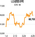 LG생과·현대미포·현대重·풍산···1분기 ‘어닝서프라이즈’ 주역 4인방