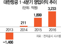 대한항공 1분기 실적 고공비행