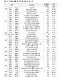 6월 전국 아파트 2만6,000여가구 입주···5월보다 33% 늘어