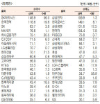 유가증권 기관·외국인·개인 순매수·도 상위종목[5월19일]