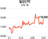 [터치!이 종목] 일성신약, 삼성물산 주식매수청구가 올라 강세