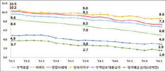 전국 아파트 전월세전환율 첫 4%대 진입···다세대·준전세 증가 때문