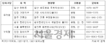 [서울경제TV] 억(億)소리 나는 조망권··· 전망 좋은 분양단지 어디