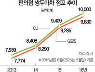 거침없는 편의점공화국···1만점포 시대 활짝