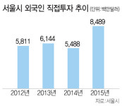 서울시 외국인 투자 유치  액셀
