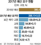 부처 내년예산 요구 398조 그쳤지만...400조 슈퍼예산 가능성 높아