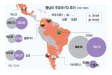 중남미 자원부국 투자 썰물
