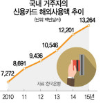 해외결제수수료 0.1%P 일방적 인상, 밴사에 보안시스템 설치요구...비자카드 갑의 횡포 어쩌나