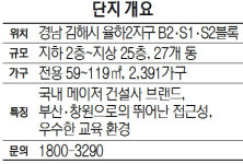 [유망 분양현장] 현대건설 김해 율하2지구 원메이저