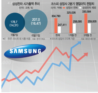삼성전자 주가에 웃고 우는 코스피...코스피 영향력 세졌다