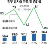 [이슈&워치]춤추는 재정정책, 경기도 건전성도 놓칠 판