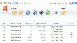 로또 1등 40.9억원, 올해 최고 대박 터졌다···708회 당첨번호 ‘2,10,16,19,34,45’