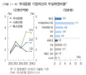 [한은 금융안정보고서]구조조정에··· 국내은행 부실채권비율 5년만에 최고
