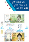 위조지폐 급감··· 상반기 전년比 76.6% ↓
