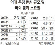 [2016 추경예산안 의결] 서별관회의 청문회·누리과정이 통과 변수