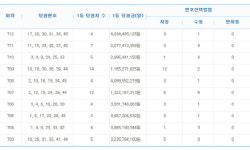 로또 1등 4주 만에 다시 40억원 돌파···당첨번호 ‘17,20,30,31,33,45’