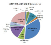 최고가 보청기 스타키, 사용시간은 가장 짧아
