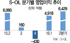 S-OIL, 8년만에 반기영업익 1조클럽 올랐다