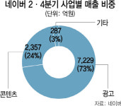 네이버, 웹툰·스노우로 해외시장 넓힌다