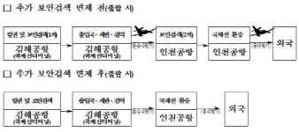 김해-인천 환승내항기 이용 편리해져···추가 보안검색 면제
