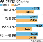 [주식 거래시간 연장 1주일]미미한 '연장효과'...코스닥만 거래대금 14% 늘었다