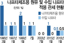 정유, 유화 업계 나프타 수입 관세 신경전
