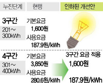 [단독] 전기요금 누진제 7~9월 한시완화...7월분부터 소급 적용한다