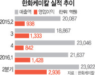 한화 태양광 승승장구···큐셀 영업익 신기록 쐈다