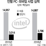 인텔 PC시대와 결별...증강현실 등 미래기술 올인