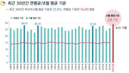 부산 올 여름 낮 최고기온 37.3도, 관측 이래 최고