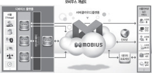 중기 아이디어에 IoT 날개 달아주는 KETI 모비우스 플랫폼